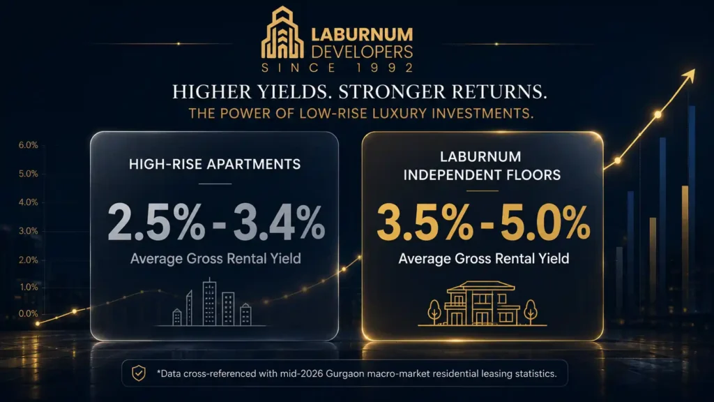 Low Rise Luxury Apartments : Luxury Floor in Gurgaon