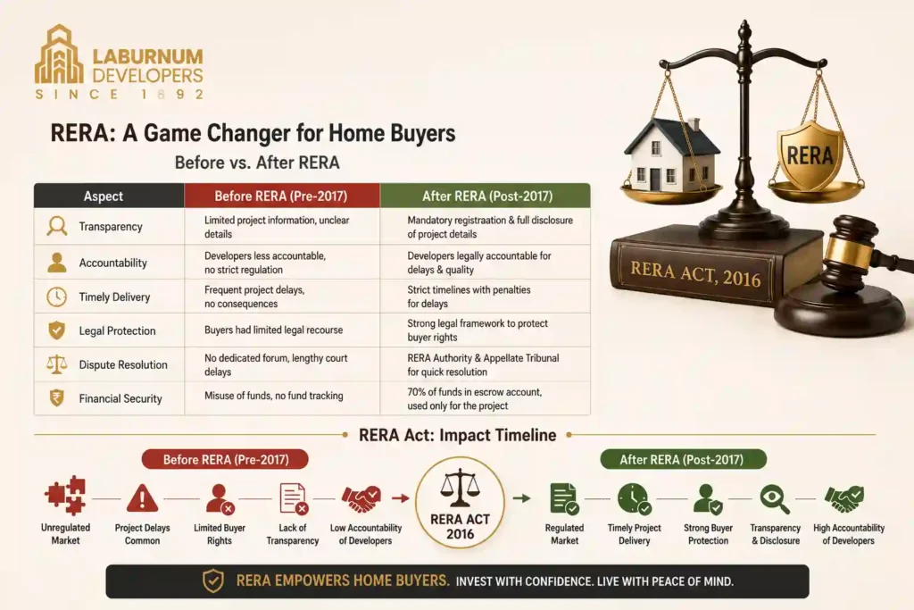 Benefits of rera for Homebuyers